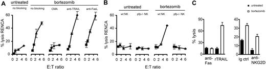 Figure 2. Bortezomib sensitizes RENCA tumor cells to NK-cell perforin granzyme-mediated apoptosis and to recombinant TRAIL (rTRAIL), but not FasL-mediated apoptosis. RENCA tumor cells were treated with 20 nM bortezomib for 18 hours and analyzed for susceptibility to (A) wild-type BALB/c NK-cell lysis of RENCA tumors in the presence or absence of CMA (20 nM), neutralizing antibodies to TRAIL (N2B2; 10 μg/mL), or FasL (MFL3; 10 μg/mL). (B) Wild-type (wt) or perforin deficient (pfp−/−) BALB/c NK-cell lysis of RENCA tumors in a 4-hour 51Cr release assay. (C) RENCA tumor cells were treated with 20 nM bortezomib for 18 hours and analyzed for susceptibility to lysis by (left panel) anti-Fas antibody (Jo2; 10 μg/mL) or rTRAIL (1 μg/mL) in an 18-hour 51Cr release assay, or to (right panel) syngeneic NK cells in the presence of neutralizing antibodies to NKG2D (2 μg/mL). Error bars depict SD.