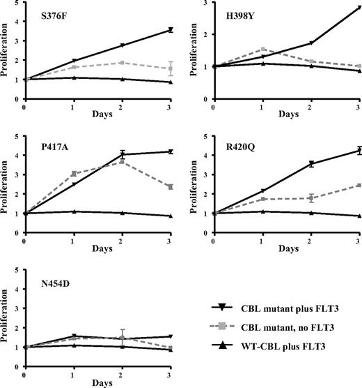 Figure 7. Transforming activity of CBL mutants. 32D cells or 32Ds overexpressing wild-type FLT3 were transfected with wild-type or mutant CBL constructs and assayed for IL-3 independent growth over 3 days. Results shown are the mean of at least 3 independent experiments, each of which were performed in triplicate. The y-axis shows proliferation in arbitrary units as determined by MTS assay (Promega) and the x-axis time in days.