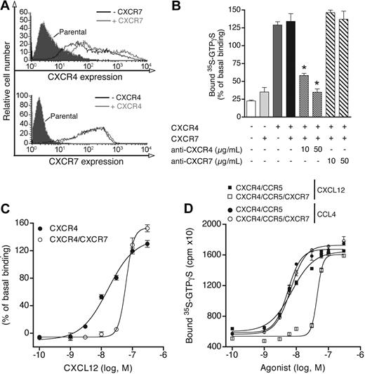 Figure 3. CXCR7 selectively interferes with CXCR4-mediated G protein activation. (A) CXCR7 expression was achieved in parental HEK-293T cells or CXCR4-expressing cells using a lentiviral-based strategy. Cell surface expression levels of CXCR4 (top panel) and CXCR7 (bottom panel) in parental (filled histograms) or cells expressing either (black histograms) or both (light gray histograms) receptors were determined by flow cytometry. (B) One hundred nanomoles of CXCL12-induced 35S-GTP-γS binding to membranes from parental cells or cells expressing CXCR4, CXCR7, or both receptors, in the absence or presence of anti-CXCR4 12G5 or anti-CXCR7 9C4 mAbs at the indicated concentrations. Results are expressed as percentage of the basal binding measured in the absence of ligand. *P < .05, compared with CXCL12-induced binding to CXCR4- and CXCR7-expressing membranes without the anti-CXCR4 12G5 mAb. (C) 35S-GTP-γS binding to membranes from cells expressing either CXCR4 alone or with CXCR7 in the presence of increasing CXCL12 concentrations. Results (mean ± SEM) are representative from 5 independent experiments performed in duplicate. EC50 values were significantly different in the presence of CXCR7 compared with membranes from cells expressing CXCR4 alone (P < .01). (D) CXCR7 expression was achieved in HEK-293T cells coexpressing CD4, CXCR4, and CCR5 using a lentiviral-based strategy. 35S-GTP-γS binding to membranes was measured in response to CXCL12 or the CCR5 agonist CCL4/MIP-1β at the indicated concentrations. Representative results of 3 independent experiments are shown. EC50 values were significantly different in the presence of CXCR7 compared with control conditions with CXCR4 and CCR5 alone (P < .05).