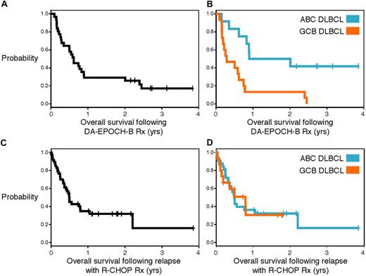 Figure 2. Overall survival in patients with DLBCL. (A) Overall survival of 31 patients with de novo DLBCL who received DA-EPOCH-B. With a median potential follow-up of 49 months, the median survival was 8 months. B. (B) Overall survival of 27 patients with ABC or GCB DLBCL who received DA-EPOCH-B showed a median survival of 10.8 and 3.4 months, respectively (P = .0026). (C) Overall survival of 54 patients with de novo DLBCL whose disease progressed after R-CHOP. With median potential follow-up of 22.5 months for survivors, the median survival was 5.6 months. (D) Overall survival of 50 patients with ABC or GCB DLBCL whose disease progressed after R-CHOP showed a median survival of 5.8 and 9.5 months, respectively (P = .93).