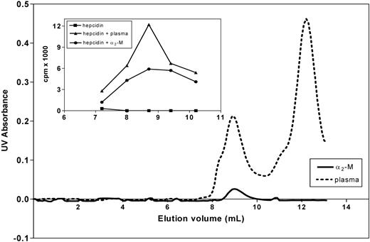 Figure 5. Analysis of the hepcidin-α2-M interaction using native FPLC. The main graph shows the UV absorbance of fractions of human plasma (broken line) and purified α2-M (broken line) separated by gel-size chromatography using FPLC (“Methods”). The inset shows that the complex of purified α2-M and 125I-hepcidin comigrates with the peak of radioactivity formed in blood plasma after addition of 125I-hepcidin. Free 125I-hepcidin (■); 125I-hepcidin incubated for 1 hour at 37°C with either plasma (▴; concentration 2.8 μM) or purified α2-M (●; 1.4 μM). Results are typical of 3 experiments.