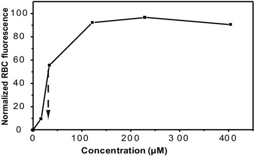 Figure 3. Analysis of DIDS-biotin binding to intact human erythrocytes. Washed normal human erythrocytes were reacted with DIDS-biotin reagent as described in Methods, labeled with streptavidin–Alexa Fluor 488, washed 3 times in buffered saline, and analyzed for bound Alexa Fluor 488 by flow cytometry. The intensity of the bound Alexa Fluor 488 fluorescence is plotted as a function of the concentration of DIDS-biotin reagent added. Fifty percent saturation was observed at 30 μM DIDS-biotin reagent.