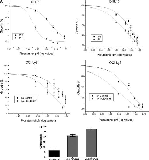 Figure 5. PDE4B expression modulates the activity of the SYK inhibitor Piceatannol. (A) Dose-response curves and cellular IC50 of Piceatannol for DLBCL cell lines genetically modified to express high or low levels of PDE4B. (Top panel) Constitutive expression of PDE4B-WT in DHL6 and DHL10 significantly impaired the growth inhibitory efficacy of the SYK inhibitor Piceatannol. IC50s of 12.5 ± 0.7 μM versus 4.32 ± 0.7 μM and 31.7 ± 1.5 μM versus 19.3 ± 1.0 μM were found for DHL6 and DHL10, expressing PDE4B-WT and PI mutant, respectively (P < .01, log IC50 comparisons). (Bottom panel) Likewise, stable expression of 2 distinct PDE4B shRNA constructs in the DLBCL cell line OCI-Ly3, significantly improved Piceatannol efficacy; sh-PDE4B no. 2 (IC50, 12.3 ± 1.5 μM vs 23.1 ± 1.2 μM, sh-control cells) and sh-PDE4B no. 5 (IC50, 10.1 ± 2.7 μM vs 22.6 ± 1.9 μM, sh-control cells; P < .01, log IC50 comparisons). In the x axis, the log values of the Piceatannol concentration are shown in a linear scale. All growth inhibition curves were generated in triplicate. (B) Apoptosis rate in OCI-Ly3 cells stably expressing a shRNA-control or sh-RNA directed to PDE4B. Knockdown of PDE4B expression significantly enhances the 10 μM Piceatannol-induced apoptosis in DLBCL (P < .05, one-way ANOVA). Data shown is the mean + SE of 2 independent experiments for each unique PDE4B shRNA sequence.