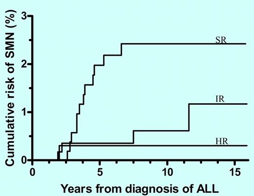 Cumulative risk of a second malignant neoplasms (SMN) by risk group for patients not receiving a transplant in first remission (SR: standard risk 2.4% ± 0.7%; IR: intermediate risk 1.2% ± 0.7%; HR: higher risk 0.3% ± 0.3%; P = .007). See the complete figure in the article beginning on page 6077.