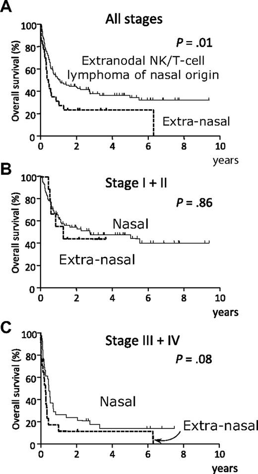 Figure 1. Prognosis of extranodal NK/T-cell lymphoma (ENKL). (A) ENKLs of nasal origin show better prognosis than that of extranasal origin (P = .01). (B) When restricted to limited stages (I + II), the prognosis of nasal and extranasal ENKLs are almost the same (P = .86). (C) For advanced stages (III + IV), there is no statistical difference (P = .08).