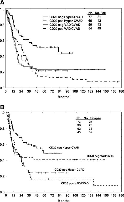 Figure 1. Outcome by CD20 expression (positive or negative by traditional cut point of 20%) and by therapy. Survival (A) and CR duration (B) are depicted.