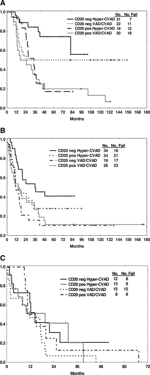 Figure 2. Outcome by CD20 expression and therapy according to age subgroups. Age 30 or less (A), age 31 to 59 (B), and age at least 60 (C) years.