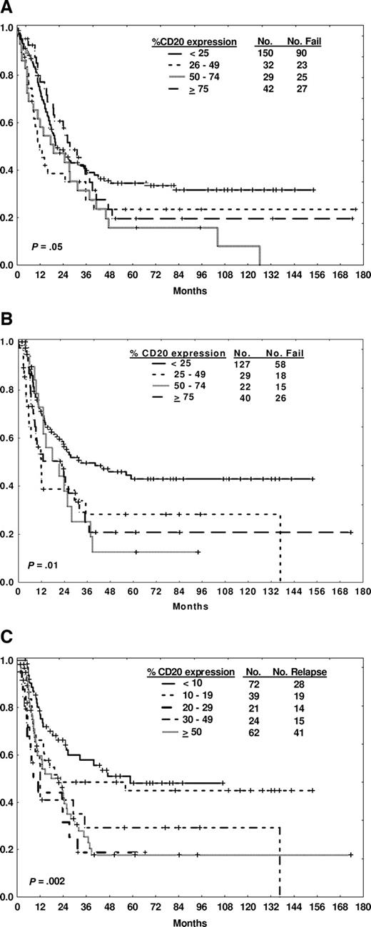 Figure 3. Outcome by degree of CD20 expression. Survival (A) and CR duration (B) by quartiles of CD20 expression. CR duration (C) by centiles of CD20 expression.