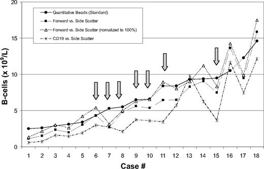 Figure 1. Flow cytometric lymphocyte gating methodology influences B-cell counts. B-cell counts were calculated from peripheral blood using flow cytometric immunophenotyping in 18 patients with a clonal B-cell population of CLL phenotype, using 3 methods of lymphocyte gating and comparing with a quantitative bead-based methodology as the standard. All patients had an ALC greater than 5.0 × 109/L (range, 5.2-19.6 × 109/L). Variation in B-cell count was observed depending on the gating method used. Arrows indicate 7 of 18 patients had B-cell counts greater than 5.0 × 109/L using one method, but less than 5.0 × 109/L using one of the other methodologies.