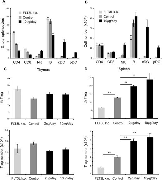 Figure 1. Influence of FLT3L treatment on lymphocyte subpopulations. C57BL/6 mice were injected intraperitoneally with either 2 or 10 μg, daily, or were left untreated. (A) Percentages of indicated splenic subpopulations in FLT3L KO, WT control, or WT-treated mice. (B) Absolute cell numbers of indicated splenic subpopulations in FLT3L KO, WT control, or WT-treated mice (C). Percentages of Foxp3+ cells among CD4SP (top) or absolute numbers of Foxp3+ cells (bottom) in thymus of FLT3L KO, WT control, or WT-treated mice. (D) Percentages of Foxp3+ cells among CD4 T cell or absolute numbers of Foxp3+ cells in spleen of FLT3L KO, WT control, or WT-treated mice. Each bar shows mean ± SEM. *P < .05; **P < .01. FLT3L KO, ; WT control, ; WT treated, and .