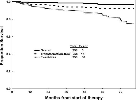 Figure 1. Overall, transformation-free, and event-free survival of 258 patients receiving imatinib therapy.