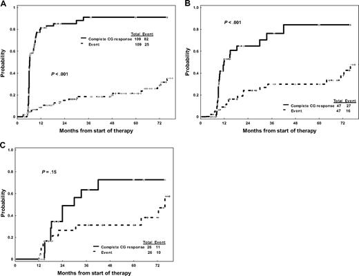 Figure 2. Probability of achieving a complete cytogenetic response versus developing an event for patients not in complete cytogenetic response. (A) After 3 months of imatinib therapy. (B) After 6 months of imatinib therapy. (C) After 12 months of imatinib therapy.
