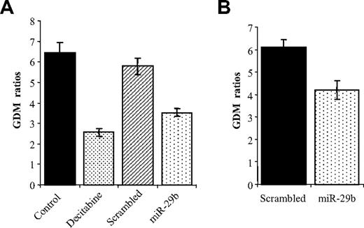 Figure 5. Overexpression of pre-miR-29b in AML cell lines reduces GDM. MV4-11 (A) and Kasumi-1 (B) cell lines were nucleoporated (MV4-11) or infected (Kasumi-1) with pre-miR-29b (oligonucleotides and lentivirus) or their respective controls. DNA was obtained from both cell lines after 72 hours of nucleoporation or infection, and GDM was measured by LC-MS/MS.14 Results from treatment with 2.5 μM decitabine, a hypomethylating agent, or phosphate-buffered saline (control) are also shown for the MV4-11 cell line as positive controls. The data are shown as absolute GDM. Bars represent range of 2 independent experiments.