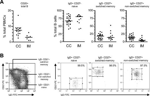 Figure 1. Characterization and isolation of peripheral blood B-cell subsets. (A) Total PBMCs were stained with PE-Cy5-conjugated anti-CD20 mAb to enumerate the percentage of B cells (●) in blood from chronic virus carriers (CC) and IM patients. Purified B cells were subsequently double-stained with FITC-conjugated anti-IgD and PE-conjugated anti-CD27 Abs to enumerate the percentages of IgD+CD27− naive, IgD−CD27+ isotype-switched memory and IgD+CD27+ nonswitched memory B cells. Median values for each group are shown by the horizontal bars; from P values, the only significant difference was for total percentage B cells in CC versus IM blood (P < .001). (B) Purified B cells double-stained as in panel A to identify naive, switched memory and nonswitched memory subsets were separated using the indicated sort gates and the isolated B-cell populations subsequently reanalyzed to determine the sort purities. Shown are representative data from donor CC17.