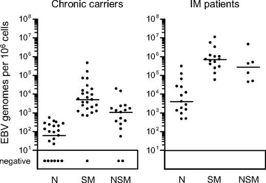Figure 2. EBV genome loads in peripheral blood B-cell subsets. EBV genome loads in purified naive (N), isotype-switched memory (SM), and nonswitched memory (NSM) B cells were determined by quantitative PCR and the results expressed as EBV genomes per 106 cells. Median values for each subset (shown by the horizontal bars) are 6.0 × 101, 5.0 × 103, and 1.1 × 103, respectively, for chronic virus carriers, and 3.9 × 103, 7.0 × 105, and 2.8 × 105, respectively, for IM donors. Restricting the analysis to those persons in which all 3 subsets were sorted, median values were unchanged for chronic carriers and 4.6 × 103, 9.9 × 105, and 2.8 × 105, respectively, for IM donors. Samples with less than 10 copies per 106 cells are reported as negative.