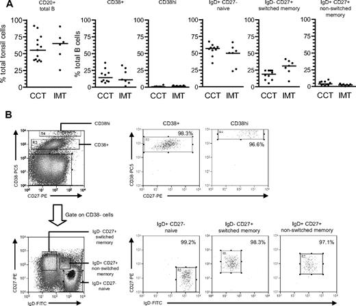 Figure 3. Characterization and isolation of tonsillar B-cell subsets based on CD38/IgD/CD27 staining. (A) Tonsillar mononuclear cells were stained with PE-Cy5-conjugated anti-CD20 mAbs to enumerate the percentage of B cells in tonsils from chronic virus carriers (CCT) and IM patients (IMT). Purified B cells were triple-stained with PE-Cy5-conjugated anti-CD38, FITC-conjugated anti-IgD, and PE-conjugated anti-CD27 Abs to enumerate the percentages of CD38+ and CD38hi cells, and from the CD38− fraction, IgD+CD27− naive, IgD−CD27+ isotype-switched memory and IgD+CD27+ nonswitched memory subsets. Median values for each group are shown by the horizontal bars; there were no statistical differences in the proportion of each subset between chronic carrier and IM tonsils. (B) Purified tonsillar B cells were separated into the 5 subsets shown in panel A using the indicated sort gates and the isolated B-cell populations subsequently reanalyzed to determine the sort purities. Shown are representative data from donor CCT8.