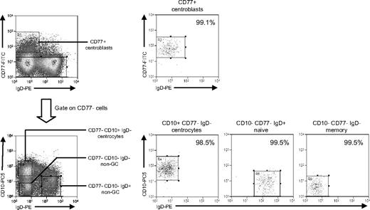 Figure 5. Isolation of tonsillar B-cell subsets based on CD77/CD10/IgD staining. Purified tonsillar B cells were triple-stained with FITC-conjugated anti-CD77, PE-Cy5–conjugated anti-CD10, and PE-conjugated anti-IgD mAbs to identify CD77+ centroblasts, and from the CD77− fraction, CD10+IgD− centrocytes, CD10−IgD+ non-GC cells (predominantly naive B cells), and CD10−IgD− non-GC cells (predominantly memory B cells) and then separated using the indicated sort gates. Isolated B-cell subsets were subsequently reanalyzed to determine the sort purities. Shown are representative data from donor CCT13.