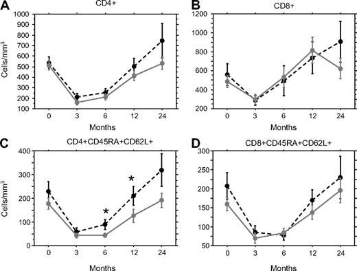 Figure 1. aGVHD delays the naive CD4 T-lymphocyte reconstitution. T-cell subset reconstitution was measured by flow cytometry before and 3, 6, 12, and 24 months after transplantation on patients with (, plain gray lines, n = 68) or without aGVHD (●, dotted black lines, n = 25). Mean ± SE CD4+ (A), CD8+ (B), naive CD4+CD45RA+CD62L+ (C), or naive CD8+CD45RA+CD62L+ (D) T cells/mm3 were represented. *P < .05.