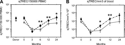 Figure 2. aGVHD delays the recovery of the thymic output. Number of sjTREC was measured by quantitative PCR before and 3, 6, 12, and 24 months after transplantation in the PBMCs of patients with (, plain gray lines) or without aGVHD (●, dotted black lines). Mean ± SE sjTREC/150 000 PBMC (A) or total number of sjTREC/blood mm3 (B) was represented. *P < .05; ** P < .01.