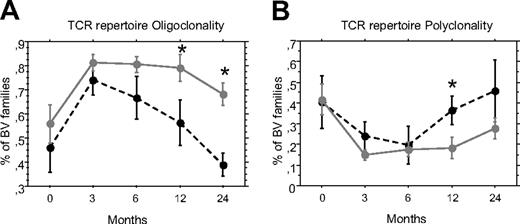 Figure 3. aGVHD delays the recovery of a fully diverse T-cell repertoire. Diversity of the T-cell repertoire was measured using Immunoscope before and 3, 6, 12, and 24 months after transplantation, in the PBMC of patients with (, plain gray lines) or without aGVHD (●, dotted black lines). Mean percentage ± SE of oligoclonal (A) or polyclonal (B) BV families was represented. *P < .05.