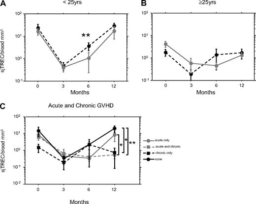 Figure 4. Age, aGVHD, and cGVHD have an independent effect on thymic function recovery. Mean ± SE number of sjTREC/mm3 of blood was measured by quantitative PCR, before and 3, 6, and 12 months after transplantation, in the PBMC of patients younger (A) or older (B) than 25 years, with (, plain gray lines) or without aGVHD (●, dotted black lines) or in all patients (C) with aGVHD (gray lines and symbols) and cGVHD (dotted lines, squares). *P < .05; ** P < .01.