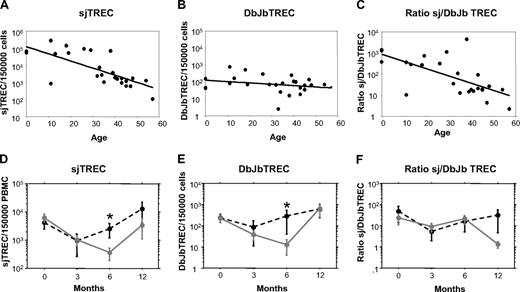 Figure 5. aGVHD-induced delay in thymic function recovery is not primarily due to a default in intrathymic proliferation. Number of sjTREC/150 000 PBMC (A), Dβ-JβTREC/150 000 PBMC (B), or sj/βTREC ratio (C) was measured by quantitative PCR, in 25 normal blood donors, including 3 cord blood samples and plotted against age. Mean ± SE number of sjTREC/150 000 PBMC (D), Db-JbTREC/150 000 PBMC (E), or sj/βTREC ratio (F) was measured by quantitative PCR before and 3, 6, and 12 months after graft, in the PBMC of 20 patients with (, plain gray lines) or without aGVHD (●, dotted black lines). * P < .05.