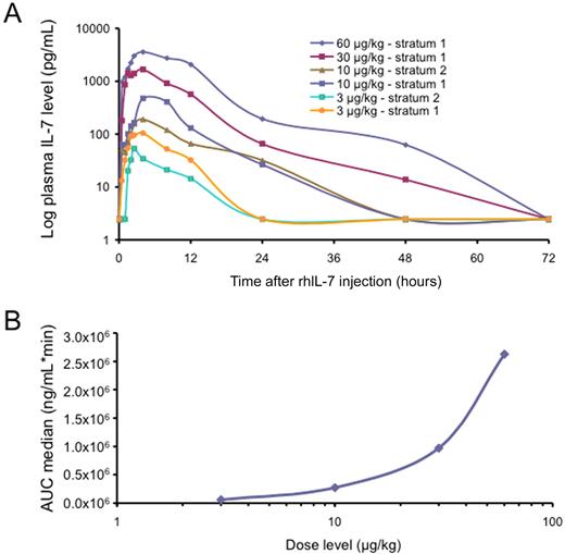 Figure 1. Pharmacokinetic data. (A) Plasma IL-7 levels by stratum and dose after rhIL-7 administration are shown. (B) The median AUC is plotted, demonstrating a nonlinear pharmacokinetic profile with small increases of the dose leading to large increases in AUC.