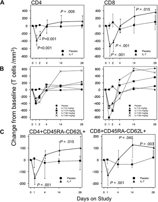 Figure 2. Changes in T-cell counts after rhIL-7 administration. (A) CD4+ and CD8+ T-cell counts decreased significantly on days 1 and 2 and increased significantly on day 14 after the rhIL-7 dose. ● represents placebo participants () and ▲ represents rhIL-7 participants (). (B) CD4+ and CD8+ T-cell changes from baseline according to rhIL-7 dose group. ● represents placebo participants () and rhIL-7 participants are represented by ▲ (3 μg/kg), ■ (10 μg/kg), ♦ (30 μg/kg), and X (60 μg/kg). (C) Central memory CD4+ and CD8+ T cells decreased significantly on day 1 and increased significantly on day 14 and day 28 (CD8+ T cells) after a single rhIL-7 administration. ● represents placebo participants () and ▲ represents rhIL-7 participants ().