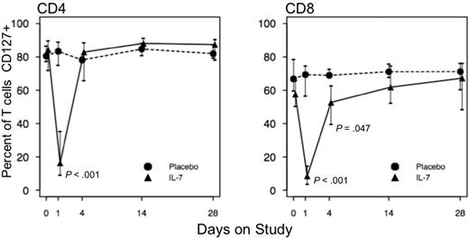 Figure 3. Changes in CD127 expression on T cells after rhIL-7 administration. CD127-expressing CD4+ and CD8+ T cells decreased after rhIL-7 administration and re-emerged by day 4 among CD4+ T cells or day 14 among CD8+ T cells. P values represent comparisons between rhIL-7 and placebo recipients by Wilcoxon rank sum test. ● represents placebo participants () and ▲ represents rhIL-7 participants ().