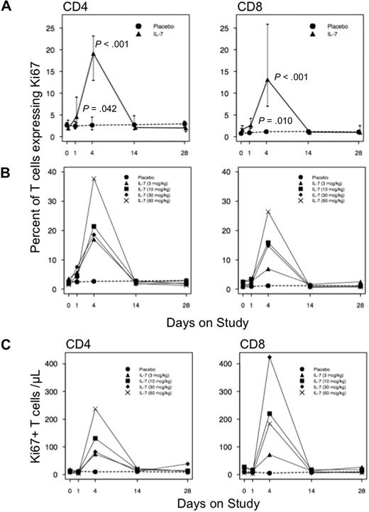 Figure 4. Cycling of CD4+ and CD8+ T cells in response to rhIL-7. (A) Increased CD4+ and CD8+ T-cell cycling was seen on days 1 and 4, returning to baseline by day 14. (B) The degree of T-cell proliferation was higher at higher dosing levels. ● represents placebo participants () and ▲ represents rhIL-7 participants (). (C) Absolute counts of Ki67+ T cells during study participation by rhIL-7 dose. ● represents placebo participants () and rhIL-7 participants are represented by ▲ (3 μg/kg), ■ (10 μg/kg), ♦ (30 μg/kg), and X (60 μg/kg). P values represent comparisons between rhIL-7 and placebo recipients by Wilcoxon rank sum test.