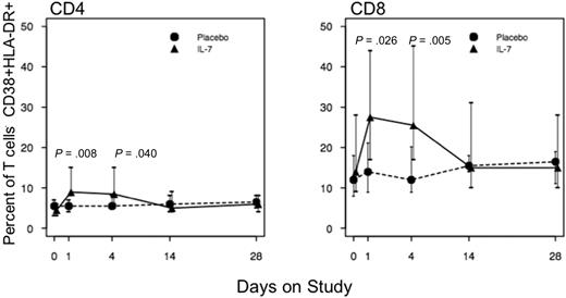 Figure 5. Emergence of activated CD4+ and CD8+ T cells after rhIL-7 administration. Activated CD4+ and CD8+ T cells (HLA-DR+CD38+) increased on days 1 and 4 after rhIL-7 administration but remained unchanged in placebo recipients. ● represents placebo participants () and ▲ represets rhIL-7 participants ().