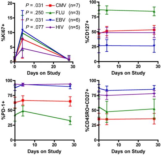 Figure 6. Characterization of Ag-specific CD8+ T cells during study participation. Phenotypic analysis of Ag-specific CD8+ T cells at baseline, day 4, and day 28. Significant increases in Ki67 expression were observed on day 4, returning to baseline on day 28. PD-1, CD127, and CD45RO/CD27 expression did not change significantly after rhIL-7 administration.