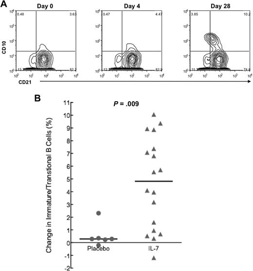 Figure 7. Emergence of immature/transitional B cells after rhIL-7 administration. (A) Example of contour plot demonstrating the emergence of CD27−CD10+CD21low/high (immature/transitional) B cells at day 28. (B) Summary data from placebo and rhIL-7 recipients confirmed a statistically significant increase of the subset of immature/transitional B cells on day 28. PBMCs were gated on CD19+ cells and mature CD27+CD10+ B cells were excluded.