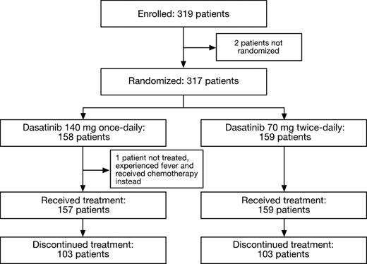 Figure 1. Consolidated Standards of Reporting Trials (CONSORT) diagram for the CA180-035 study.