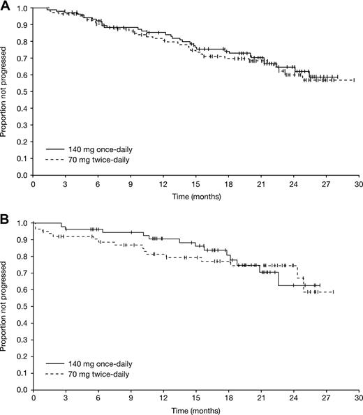 Figure 2. Kaplan-Meier analyses of duration. (A) Major hematologic response. (B) Major cytogenetic response.