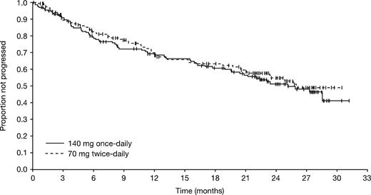 Figure 3. Kaplan-Meier analysis of progression-free survival (all randomized patients).