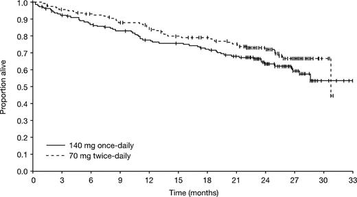 Figure 4. Kaplan-Meier analysis of overall survival (all randomized patients).