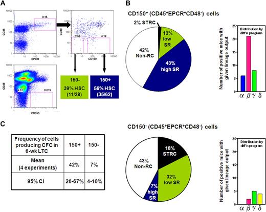 Figure 2. CD150 expression divides the CD45+EPCR+CD48− adult BM cell population into fractions differentially enriched in HSCs with differing abilities to sustain further self-renewal divisions. (A) Gates used to subdivide CD45+EPCR+CD48− adult BM cells into CD150+ and CD150− fractions as generated by FlowJo. (B) Distribution of different types of repopulating cells according to their self-renewal capacity (pie chart on the left) or differentiation (diff'n) programs displayed (bar chart on the right) from analyses of 62 mice that received a single transplantation of E-SLAM cells (top) and 28 mice that received a single translplantationof CD45+EPCR+CD48−CD150− cells (bottom). (C) Pooled results of single-cell 6-week LTC-IC assays of E-SLAM (CD150+) and CD45+EPCR+CD48−CD150− adult BM cells. (High and low SR HSCs = HSCs with durable and finite self-renewal potential, respectively; STRCs = short-term repopulating cells; and CI = confidence interval.)