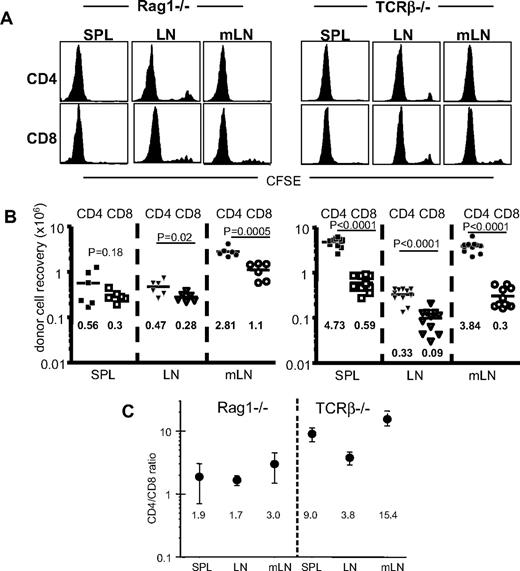 Figure 1. Differential proliferative response of naive T cells in Rag1−/− or TCRβ−/− lymphopenic recipients. (A) CFSE profiles of adoptively transferred Ly5.1 naive T cells. Cells were collected 7 days after transfer from the indicated lymphoid tissues. Shown are the CFSE profiles of Ly5.1+ gated donor T cells. (B) Absolute numbers of donor cells were calculated. Each symbol represents individual recipient mice. Mean cell recovery (×106) ± SD of CD4 T cells and CD8 T cells in spleen of Rag1−/− mice: 0.56 ± 0.46 and 0.3 ± 0.08, respectively (P = .18). Mean cell recovery (×106) ± SD of CD4 T cells and CD8 T cells in spleen of TCRβ−/− mice: 4.73 ± 1.04 and 0.59 ± 0.22, respectively (P < .001). Mean cell recovery (×106) ± SD of CD4 T cells and CD8 T cells in LN of Rag1−/− mice: 0.47 ± 0.18 and 0.28 ± 0.06, respectively (P = .02). Mean cell recovery (×106) ± SD of CD4 T cells and CD8 T cells in LN of TCRβ−/− mice: 0.33 ± 0.1 and 0.09 ± 0.05, respectively (P < .001). Mean cell recovery (×106) ± SD of CD4 T cells and CD8 T cells in mesenteric LN of Rag1−/− mice: 2.81 ± 0.71 and 1.1 ± 0.43, respectively (P < .001). Mean cell recovery (×106) ± SD of CD4 T cells and CD8 T cells in mesenteric LN of TCRβ−/− mice: 3.84 ± 1.1 and 0.3 ± 0.16, respectively (P < .001). (C) The ratio of adoptively transferred donor CD4 and CD8 T cells in the spleen, the LN and the mesenteric LN was calculated. Shown are the mean ± SD of individually tested mice (n = 6-11).