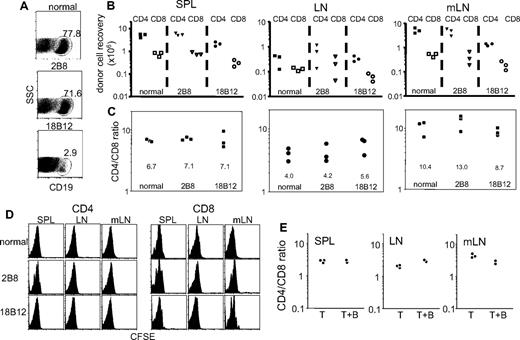 Figure 4. Roles of B cells in naive T-cell proliferation in lymphopenic conditions. (A) Groups of TCRβ−/− mice were injected intravenously with 18B12 (B cell depleting) or 2B8 (isotype control) Abs (250 μg per recipient). Splenic B cells were analyzed by CD19 staining 7 days after the Ab injection. (B) TCRβ−/− recipients injected with 18B12, 2B8, or none received 106 Thy1.1 naive CD4 and CD8 T cells 7 days after the Ab injection. Donor cell recovery was calculated 7 days after T-cell transfer. Each symbol represents individual recipient mice. (C) The ratio of adoptively transferred donor cells in the indicated tissues was analyzed. (D) CFSE profiles of donor Thy1.1 cells within TCRβ−/− recipients treated with antibodies are shown. The results are representative of at least 3 individual mice per group. (E) Splenic B cells were cotransferred (5 × 106 cells) together with naive T cells into Rag1−/− recipients. After day 7, the ratio of adoptively transferred donor cells in the spleen, LN, and mesenteric LN was analyzed by staining Ly5.1 and CD4. Each symbol represents individual recipient mice.