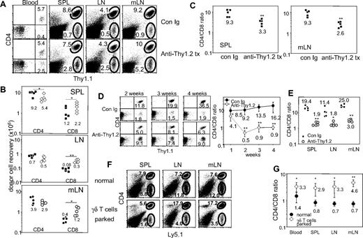 Figure 5. Roles of γδ T cells in naive T-cell proliferation in lymphopenic conditions. (A) Groups of TCRβ−/− recipients were injected with anti-Thy1.2 Ab (500 μg at days −2, 1, and 3) and subsequently transferred with 106 Thy1.1 naive CD4 and CD8 T cells (at day 0). Cells from the indicated tissues were harvested 7 days after T-cell transfer and stained for Thy1.1 and CD4. Dot plots are representative of 5 individually tested mice. (B) Total cell recovery of transferred T cells was calculated by FACS analysis; control Ig (●) or anti-Thy1.2 (○). (C) The ratio of donor T cells recovered from the spleen and mesenteric LN are shown. Each symbol represents individually tested mice from at least 2 independent experiments. (D) Groups of mice treated with anti-Thy1.2 Ab and transferred with naive T cells as described above were bled every week for 4 weeks and analyzed for relative expansion of each donor T-cell subset. The results are representative of at least 2 separate experiments involving 2 to 3 mice per group. (E) Ratio of CD4 and CD8 T cells in γδ T cells depleted (anti-Thy1.2) mice after 4 weeks was calculated. Each symbol represents individual recipients. *P < .05; **P < .01. (F) 3 × 106 γδ T cells were isolated from TCRβ−/− mice and transferred into groups of Rag1−/− recipients. Ly5.1 naive T cells were adoptively transferred into these mice 14 days after the γδ T-cell transfer. Expansion of Ly5.1 T cells was analyzed 7 days after the transfer (G) The ratio of donor CD4 and CD8 T cells in mice that received γδ T cells before naive T-cell transfer was calculated. The results are representative of 4 to 6 mice from 2 separate experiments. *P < .05; **P < .01. Shown are the mean ± SD of individually tested mice.