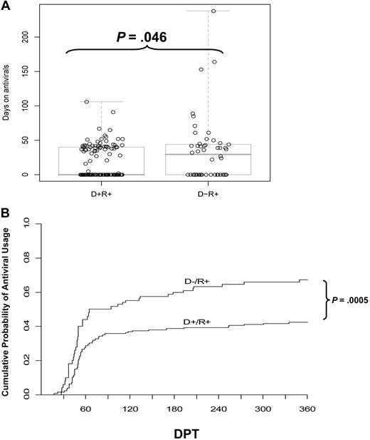 Figure 1. Impact of donor CMV status on antiviral use. (A) The number of days that each D+/R+ or D−/R+ recipient received antiviral drug therapy (GCV or foscarnet). The box plot overlays show the median and the central 50% of the data. The median is zero for the D+/R+ group, as the majority did not require antivirals. P value determined by rank-sum test. (B) The cumulative incidence of antiviral use, estimated by the method of Kalbfleisch and Prentice,40 incorporates recurrent events. Most events occur between 30 to 90 days posttransplant, but the separation of the curves continues to increase, as late events occur more frequently in the D− group. The excess risk in the D− group was statistically significant, adjusted for pre-HCT covariates (P < .001) and for GVHD (P = .009, Table 3). DPT, days posttransplant.
