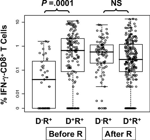 Figure 2. Levels of CMV pp65-specific IFN-γ–CD8+ in PBMC samples from R+ HCT recipients. The circles are average percentages of IFN-γ–CD8+ within PBMC samples from R+ HCT recipients in response to stimulation with CMV pp65 peptide library. All measurements from day 90 to day 360 were pooled together and divided into 4 groups according to donor CMV status and CMV reactivation post-HCT assessed by quantitative PCR (“Prospective study subjects”). The D−/R+ prereactivation group had significantly lower values compared with the other groups (P < .001, see Table 4). Within the prereactivation subset, D− has significantly lower levels than D+ (P = .002, adjusted as in Table 4, P < .001 unadjusted). The effect of donor status was significantly different in prereactivation versus postreactivation samples (P < .001 interaction test, adjusted as in Table 4). Each dot represents a single IFN-γ measurement. The lower and upper horizontal border of the box drawn for each group marks the 25th and 75th percentiles, with a solid bar at the median and whiskers covering the range of the data. Horizontal scatter within boxes is introduced to avoid overlap. Pre-R and post-R refers to CMV reactivation.