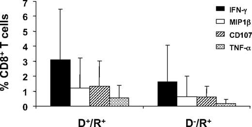 Figure 3. CD8+ T cells in D+/R+ and D−/R+ HCT recipients expressing each of 4 functional markers. The average percentage of CD8+ T cells in samples from D+/R+ (n = 41) and D−/R+ (n = 21) HCT recipients (Table 1) that were positive for each of the markers IFN-γ, MIP-1β, CD107, or TNF-α are shown as separate bars. The data bars represent an average of measurements from all 3 time points in all HCT recipients in group 3 (Table 1). Error bars illustrate the range of measurements for each marker.