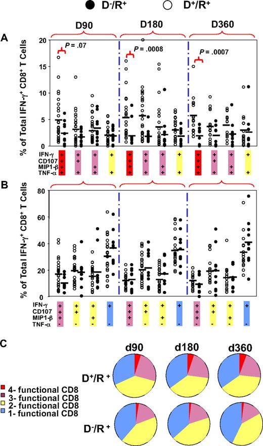 Figure 4. Comparison of levels of multifunctional CD8+ T cells in D+/R+ and D−/R+ HCT recipients. The percentages of 8 combinations of single-, double-, triple-, and quadruple-functional subsets within the total population of IFN-γ–CD8+ were compared between D+/R+ and D−/R+ recipients at 3 time points after HCT. Each dot represents an individual measurement. Average percentages are shown as horizontal black bars. Four combinations of TNF-α+ subsets are shown in (A) and 4 combinations of TNF-α− subsets are shown in panel B. (C) All 8 possible combinations of response categories are summarized and shown in the pie chart, in which each slice of the pie represents the average response across all individual samples. The fraction of the total IFN-γ–CD8+ response for 8 different functional marker combinations are shown sequentially in different colors from single-functional cells (blue) through double-functional (yellow), triple-functional (pink), and quadruple-functional (red).