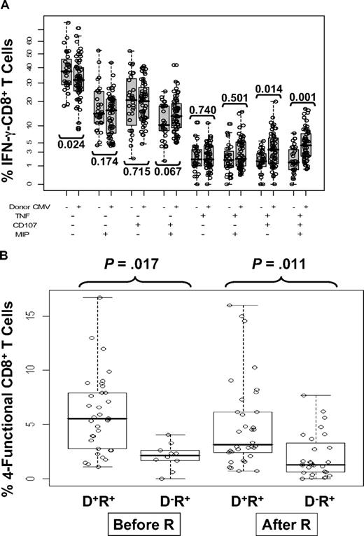 Figure 5. Relationship between multifunctional CMV-specific CD8+ T cell levels, CMV reactivation, and donor CMV status. (A) The 8 combinations of T cells positive or negative for TNF-α, CD107, and MIP are shown as a percentage of IFN-γ–CD8+ T cells and subdivided according to donor CMV status. Each circle represents a single measurement, and samples from all 3 time points are pooled for display. The vertical scale uses square-root spacing, labeled with percentages. Boxes cover the central 50% of the observations, with a central bar at the median. Significance probabilities (P), shown for each subset are from a 2-sided rank-sum test after reducing the data to a single mean per subject. (B) The percentages of 4-functional CD8+ T cells from D+/R+ and D−/R+ recipients were further divided according to CMV reactivation status as defined by PCR. There was no statistically significant time trend, so samples from 3 time points were pooled for display from day 90, day 180, and day 360 observations. Each dot represents an individual measurement. Boxes cover the central 50% of the observations, with a central bar at the median. Nomenclature for patients and CMV reactivation defined in Figure 2 legend. The P values are from rank-sum tests on the pre- or postreactivation subsets, using one mean value for each subject, and are not adjusted. Using all data and adjusting for covariates, recipients with D− donors have significantly lower average 4-function T cell levels (P = .01, Table 5).