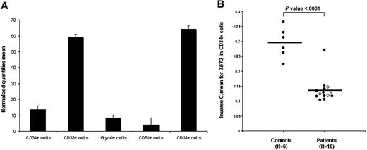 Figure 3. TET2 mRNA expression. (A) TET2 mRNA expression in fractions of healthy bone marrows (n = 5). Error bars represent SD of 3 replicates used for each group. (B) TET2 mRNA expression in CD34+ cells derived from controls (n = 6) and patients with TET2 WT and TET2 mutants (n = 16). ● represent TET2 WT patients; ○, TET2-mutated patients; and —, mean for each group.