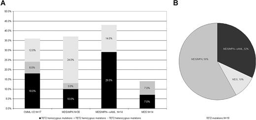 Figure 4. Frequency of TET2 mutations in studied patients. (A) Frequency of TET2 mutations among various clinical subtypes of myeloid disorders. The frequencies of TET2 mutations are calculated for each disease category including CMML-1/2 (n = 17), MDS/MPN-sAML (n = 14), MDS/MPN (n = 30), and MDS (n = 14). (B) Distribution of various disease subtypes among patients with TET2 mutation (n = 19 or 100% TET2 mutations).