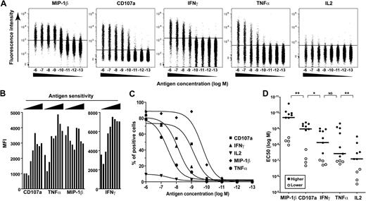 Figure 4. Sequential induction of functions with increasing antigen concentration. (A) Representative example of the assessment of individual functions for a KK10-specific CD8+ T-cell clone (G11C) upon activation with a gradient of peptide concentration. Cells are gated on CD8+ViViD−. (B) The MFI values for CD107a, IFN-γ, TNF-α, and MIP-1β are plotted for distinct KK10-specific CD8+ T-cell clones ordered according to their antigen sensitivity. Cells were stimulated with 10−6 M cognate peptide in the presence of antigen-presenting EBV-transformed HLA B*2705+ B cells; MFI values were determined after gating solely on cells that were positive for the relevant function, excluding responses less than 20% of the total clonal population in each case. (C) Representative peptide titration assays for the induction of individual functions in a KK10-specific CD8+ T-cell clone (G11C). (D) EC50 values for each individual function obtained with different KK10-specific CD8+ T-cell clones are plotted to highlight the sequential induction of separate functions with antigen concentration. Horizontal bars indicate median values; ○ represent clones with lower levels of antigen sensitivity. *P < .05, **P < .01 calculated using the Wilcoxon signed rank test.