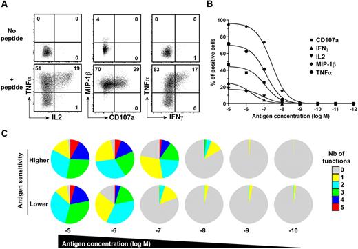 Figure 5. Polyfunctional profiling of HIV-specific CD4+ T-cell clones. (A) Representative data showing the simultaneous and independent measurement of 5 separate functions in a CD4+ T-cell clone specific for HIV-1 Gag. Cells were stimulated for 6 hours in the presence of autologous EBV-transformed B cells and cognate peptide before intracellular staining; αCD107 mAb was added to the assays immediately before stimulation. Function plots are gated on CD3+CD4+ViViD− cells; percentages of cells in the different quadrants, gated with respect to the corresponding negative controls, are shown. (B) Representative peptide titration assays for the induction of individual functions in a CD4+ T-cell clone specific for HIV-1 Gag. (C) Polyfunctional profiles of HIV-1 Gag-specific CD4+ T-cell clones with lower or higher levels of antigen sensitivity along a peptide concentration gradient. Antigen sensitivity was determined in CD40L up-regulation assays with immortalized autologous B cells as targets. For simplicity, responses are grouped according to the number of functions (from CD107a, IFN-γ, TNF-α, IL-2, and MIP-1β) elicited in response to antigen encounter; individual segments of the pie charts represent the proportions of cells within each total population that exhibited the number of functions indicated.